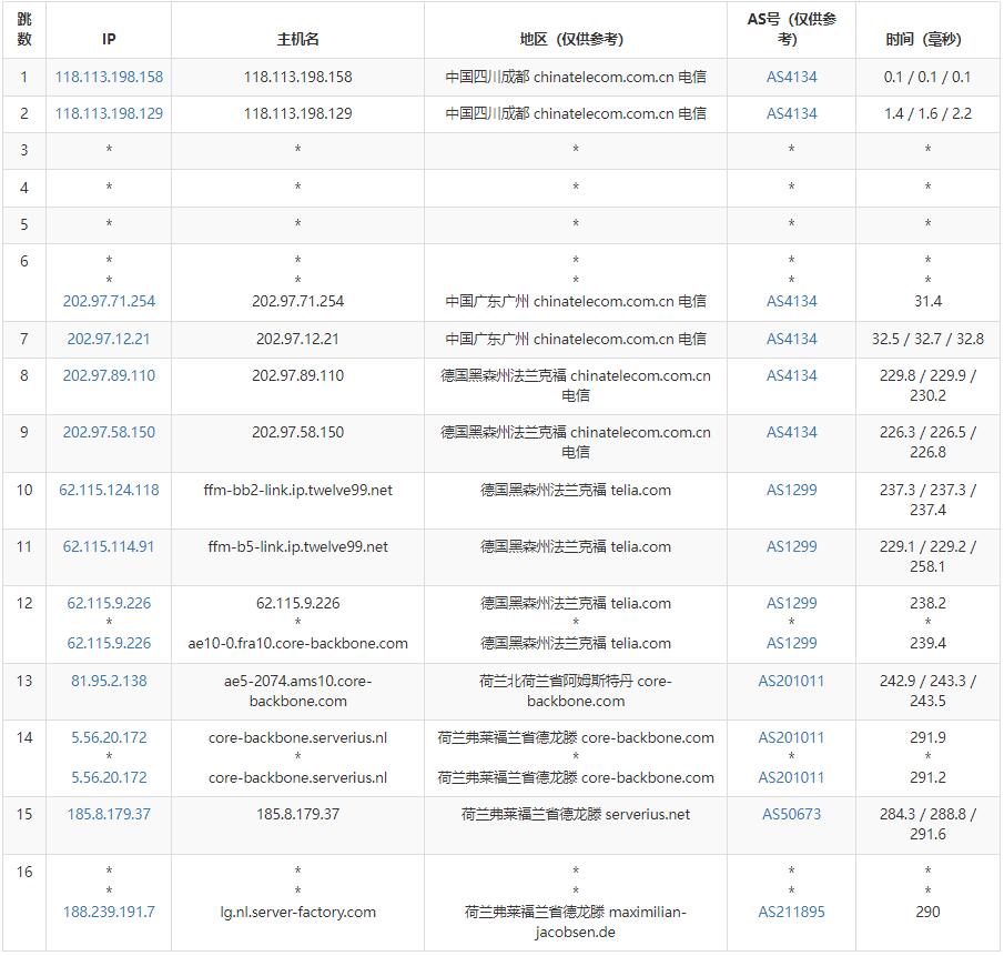 server-factory荷兰VPS怎么样测评介绍插图3