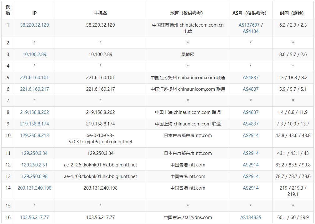 StarryDNS香港VPS怎么样测评介绍插图4