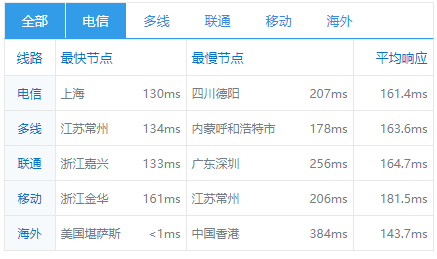 光蔚互联 – 美国洛杉矶20G高防原生北美三网GIA回程促销活动，全场首月75折，永久85折 最低仅需18元插图3