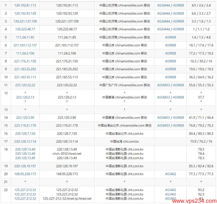 HurricaneCloud台湾VPS测评 – 中华电信线路/动静态IP/无限流量插图6