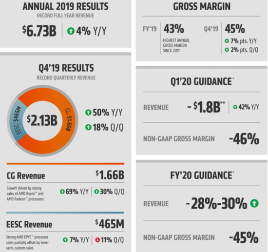 AMD 2019 Q4财报营收增加50%，数据中心收入能否再次翻倍？_IDC国际资讯插图1