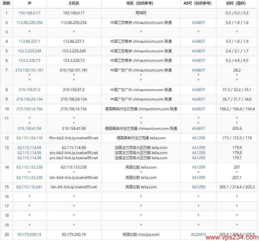 Vultr英国VPS怎么样 – 网络详细测评介绍插图4