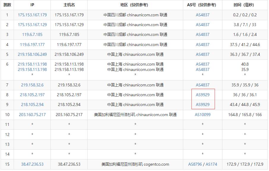 Jtti美国独立服务器测评 – 双向CN2 GIA线路插图5