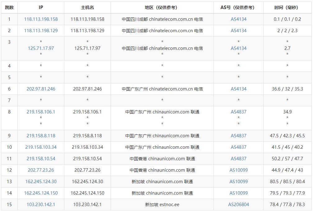 EstNOC新加坡VPS怎么样测评介绍 – 电信/联通网络延迟低网络稳定插图3