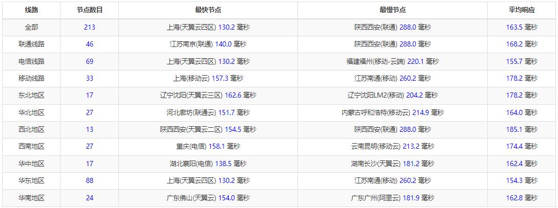 华纳云美国高防服务器测评 – CN2线路插图2