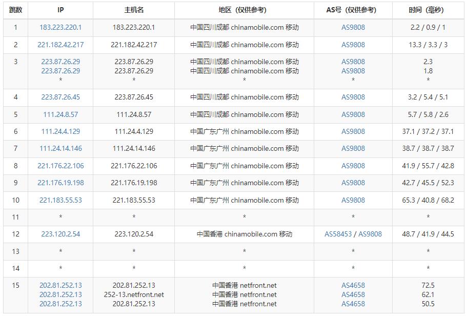 Netfront香港VPS测评 – 原生IP/CN2线路/无限流量插图5