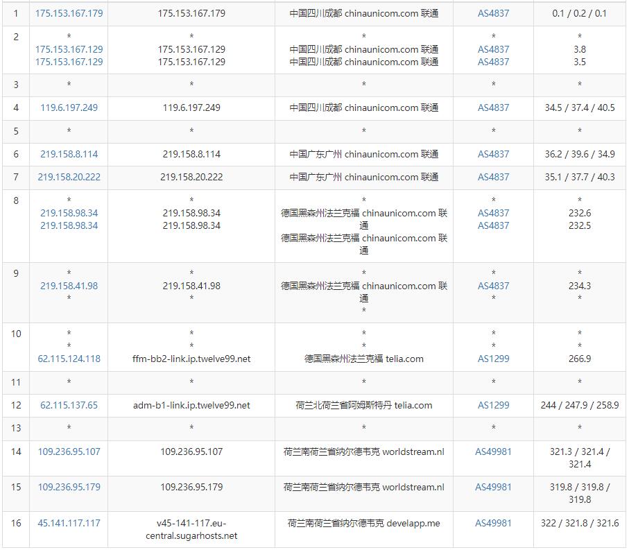 SugarHosts荷兰VPS怎么样测评介绍 – Linux/Windows支持插图4