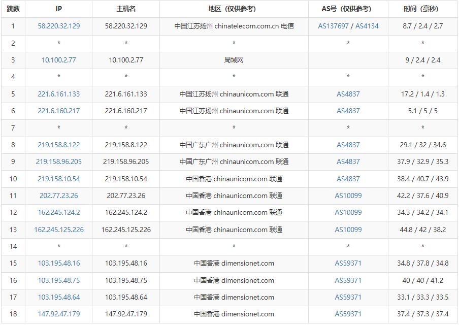 31IDC香港服务器推荐 – 双向CN2线路插图5