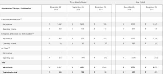 AMD 2019 Q4财报营收增加50%，数据中心收入能否再次翻倍？_IDC国际资讯插图2