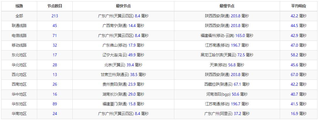 华纳云香港服务器推荐 – 双向CN2线路插图2