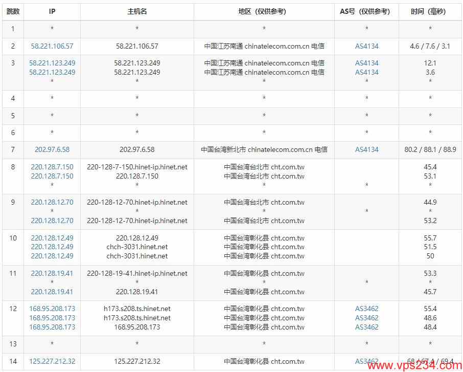 HurricaneCloud台湾VPS测评 – 中华电信线路/动静态IP/无限流量插图4