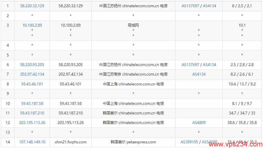 RAKsmart韩国VPS测评 – CN2线路无限流量插图4