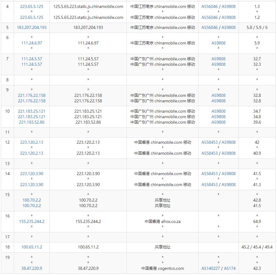 Jtti香港VPS怎么样测评介绍 – CN2 GIA+ BGP线路无限流量插图6