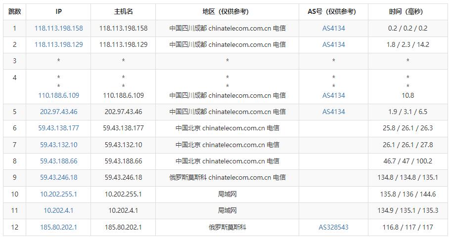 DogYun：俄罗斯VPS测评 – CN2线路插图3