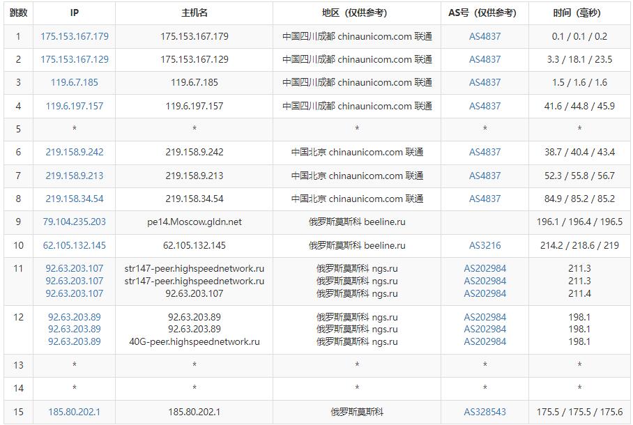 DogYun：俄罗斯VPS测评 – CN2线路插图4