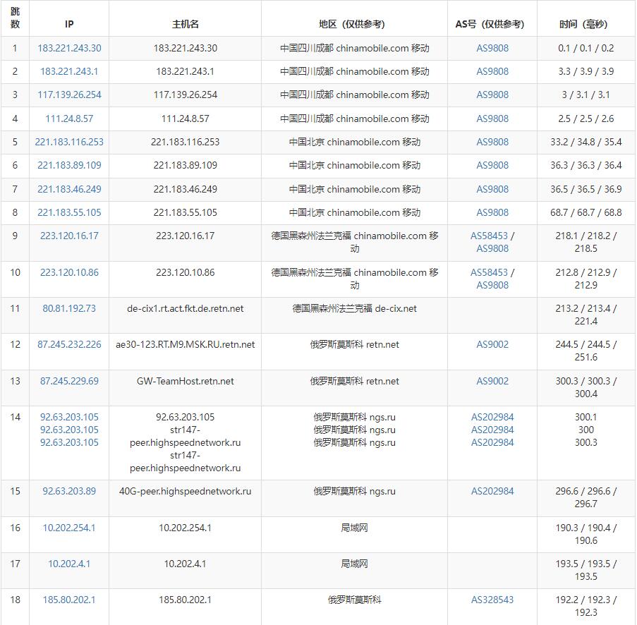 DogYun：俄罗斯VPS测评 – CN2线路插图5