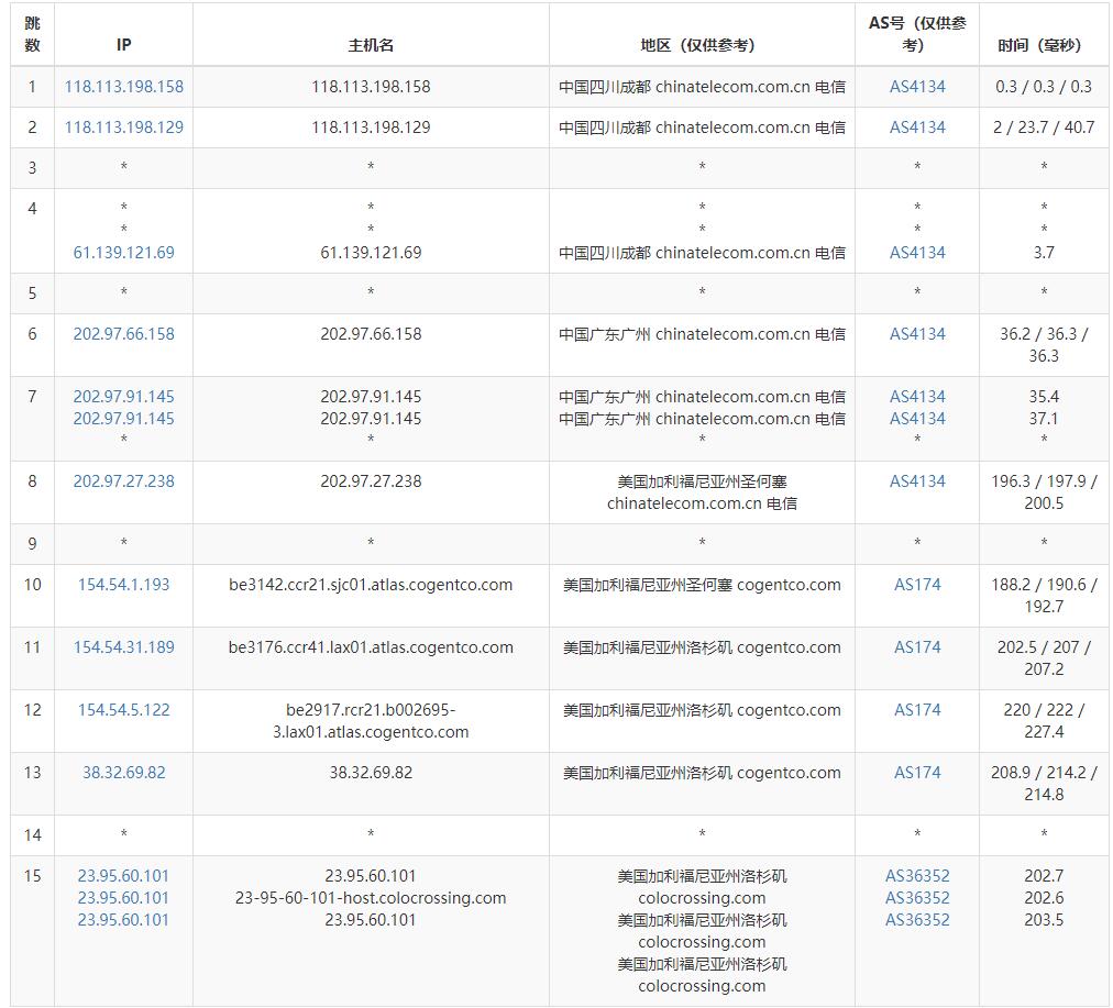 serverhost：美国VPS测评 – 洛杉矶机房插图4