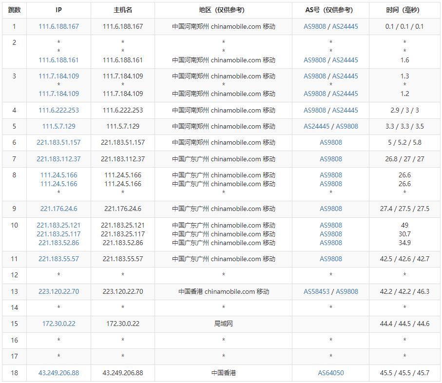 莱卡云：CN2 GIA香港VPS测评 – 三网CN2线路 – 原生IP插图6