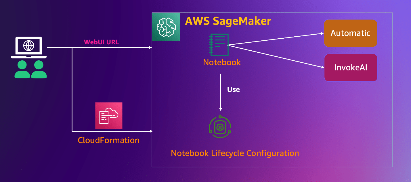 生花妙笔信手来 – 基于 SageMaker Notebook 快速搭建托管的 Stable Diffusion – AI 作画可视化环境插图