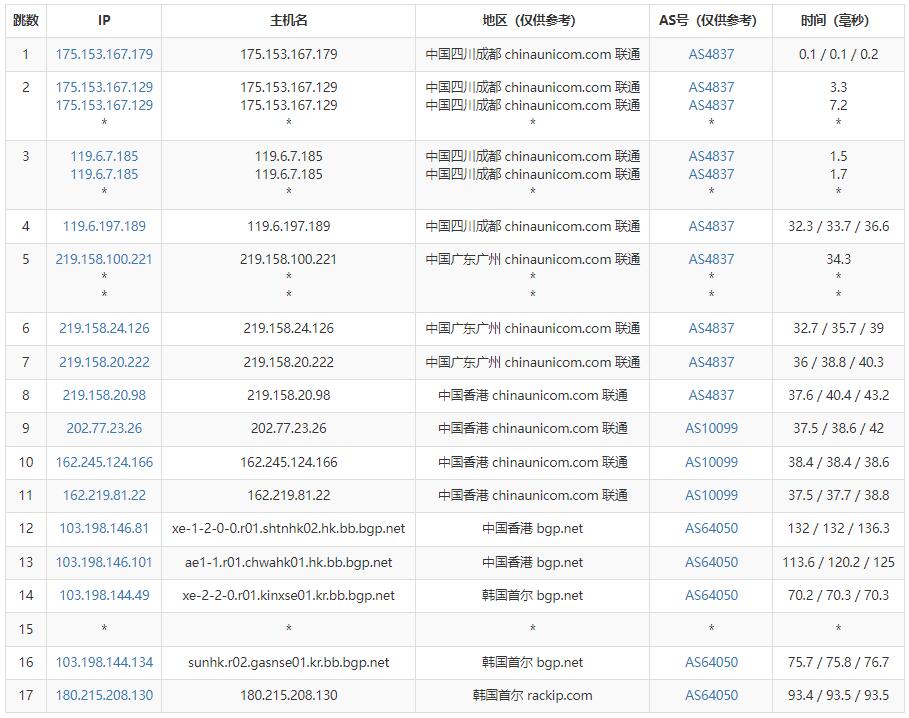 爱用云互联：韩国VPS测评 – CN2线路插图5