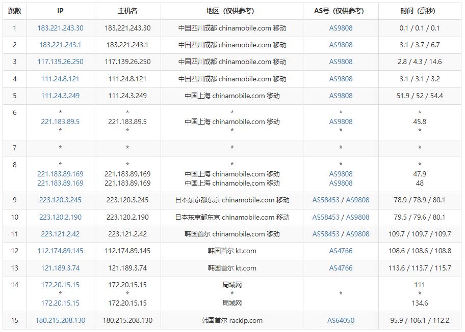 爱用云互联：韩国VPS测评 – CN2线路插图6