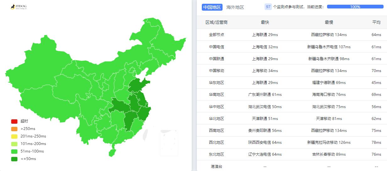 独普云：日本VPS测评介绍 – 支持无限流量插图2