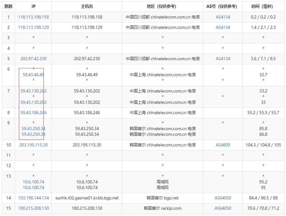 爱用云互联：韩国VPS测评 – CN2线路插图4