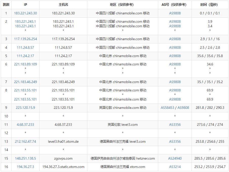 zgocloud：德国VPS云服务器测评 – CN2线路插图6