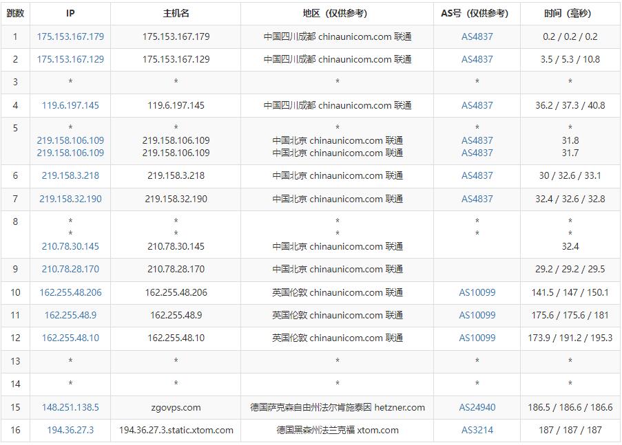 zgocloud：德国VPS云服务器测评 – CN2线路插图5