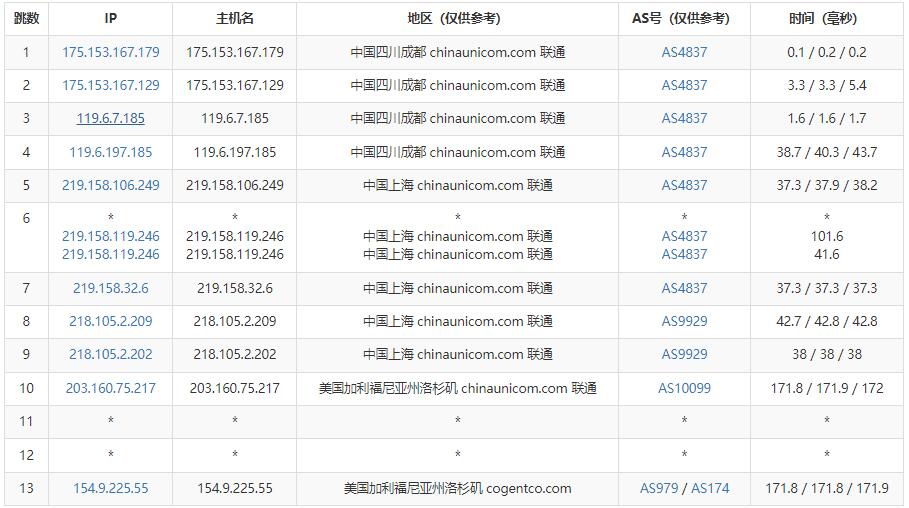 奈云：美国VPS怎么样测评介绍 – AS9929联通优化线路插图5