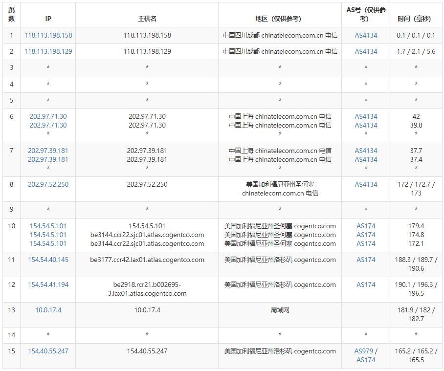 亚云：美国VPS测评介绍 – AS9929优化线路插图4