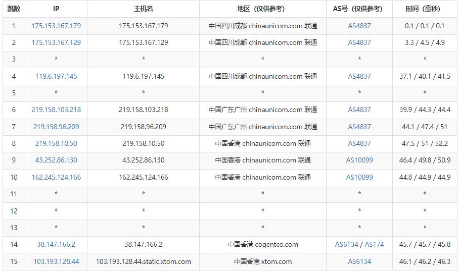 HostXen：香港VPS怎么样测评介绍 – 大埔机房CN2线路插图5